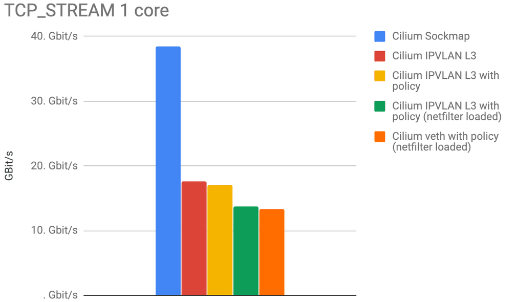 SockMap accelerated throughput