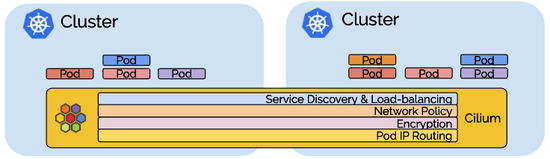 Testing Cilium Cluster Mesh installation/configuration using Helm Charts (GitOps approach) — part 1