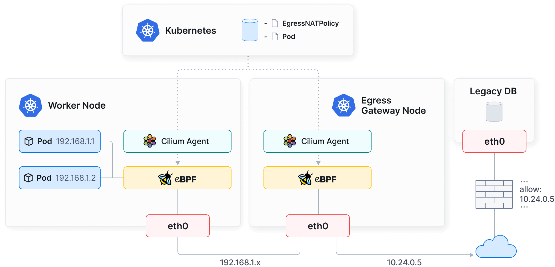 workload routing with egress gateway illustration